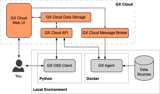 GX deployment in which you use the GX OSS client to create and manage GX Cloud content, access the GX Cloud web UI to manage and monitor GX workflows, and run the GX Agent locally