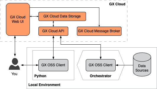 GX deployment in which you you use the GX OSS client to create and manage GX Cloud content and run in an orchestrator pipeline that accesses your data sources