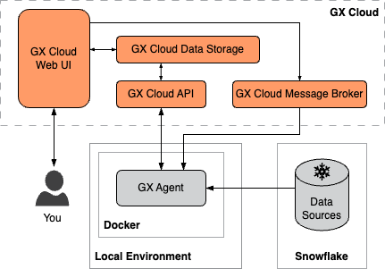 GX deployment in which you create and manage Snowflake Data Assets only, interact with the GX Cloud web UI only, and run the GX Agent locally