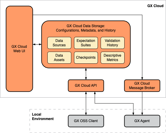 GX Cloud Architecture and Components